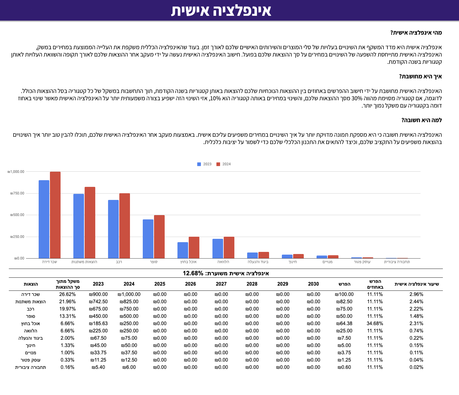 האינפלציה היא שקר